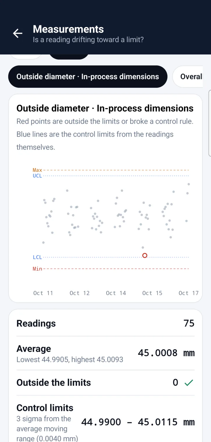 Measurements report for Lathe 2: outside diameter over 7 days with spec limits, control limits from the readings, and one reading flagged by a control rule