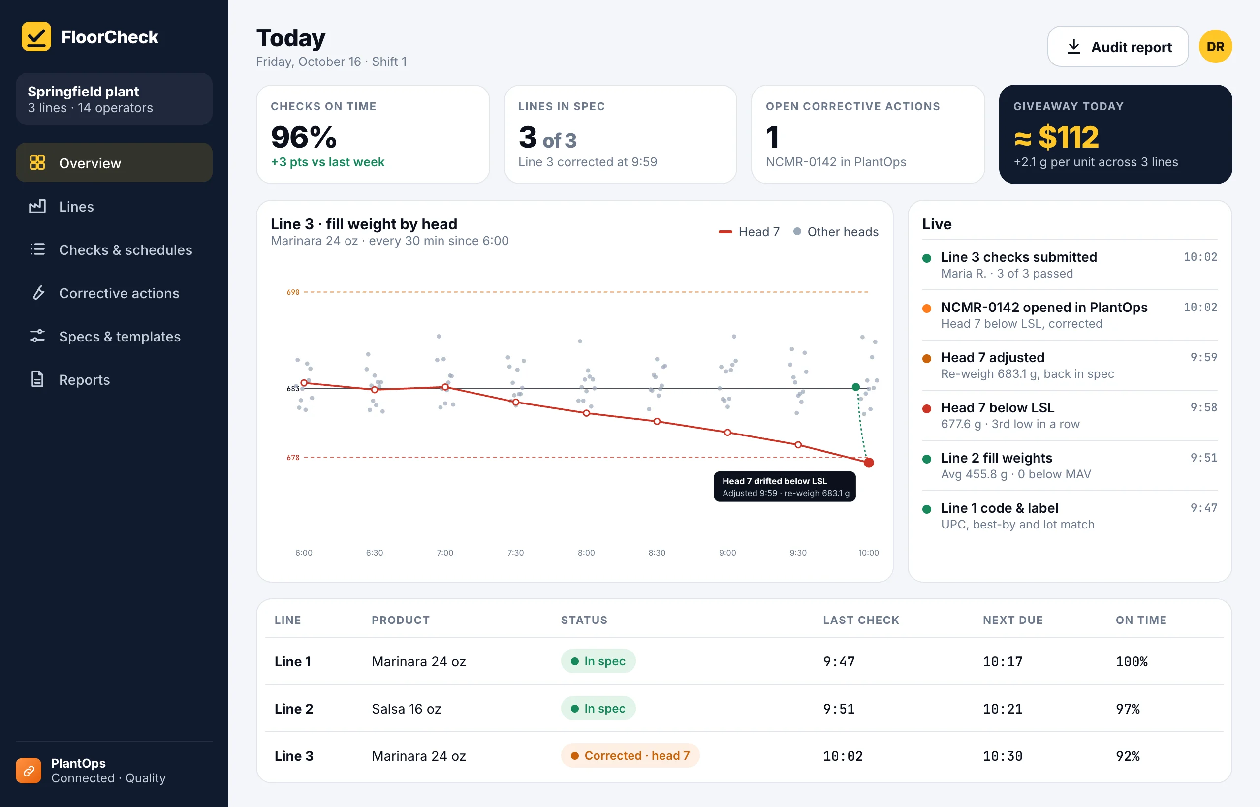 FloorCheck web dashboard: checks on time, lines in spec, open corrective actions, giveaway today, a fill weight chart by head for Line 3, a live activity feed and a table of lines